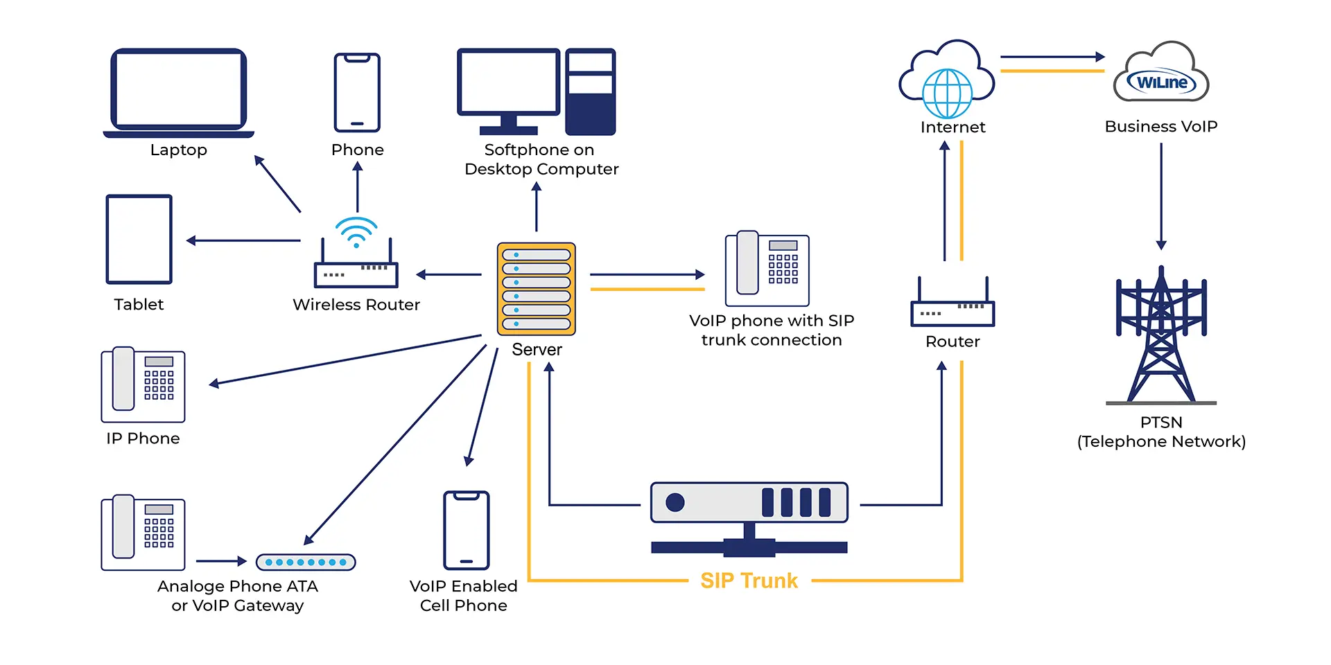 What is SIP Trunking?